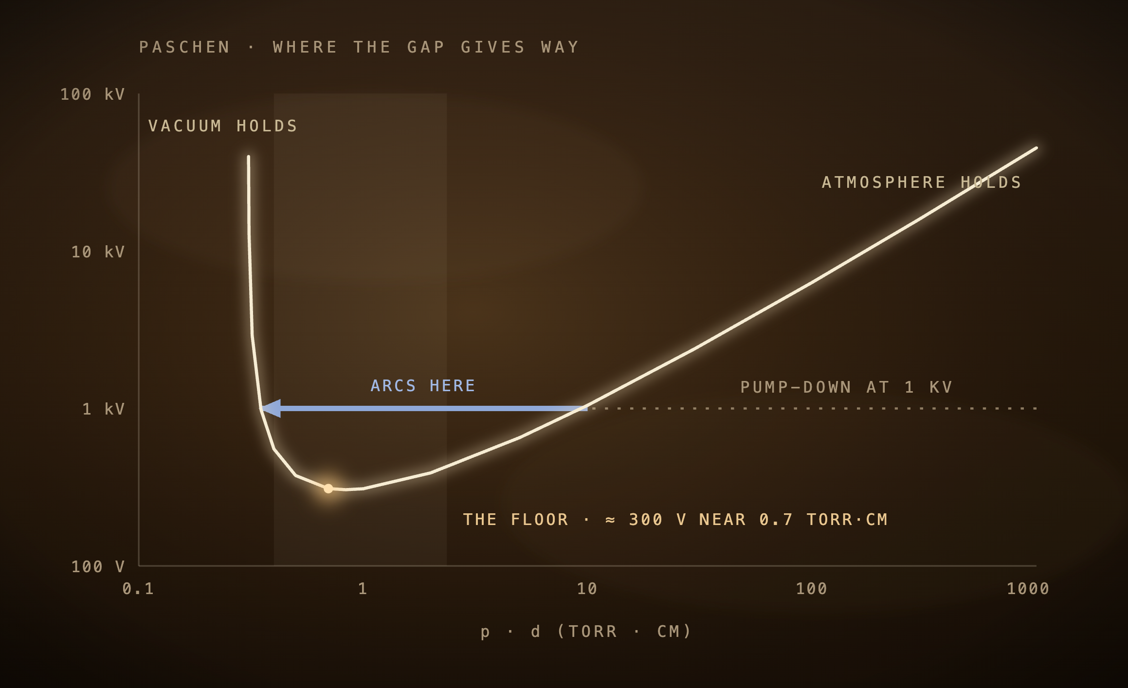 The danger is the floor of the curve, not the ends.