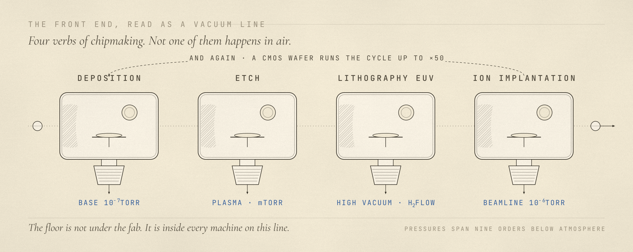 Four engraved vacuum chambers in a row, deposition, etch, EUV lithography and ion implantation, each with its pump and pressure stamp, a dashed wafer path threading through and looping back to run again.