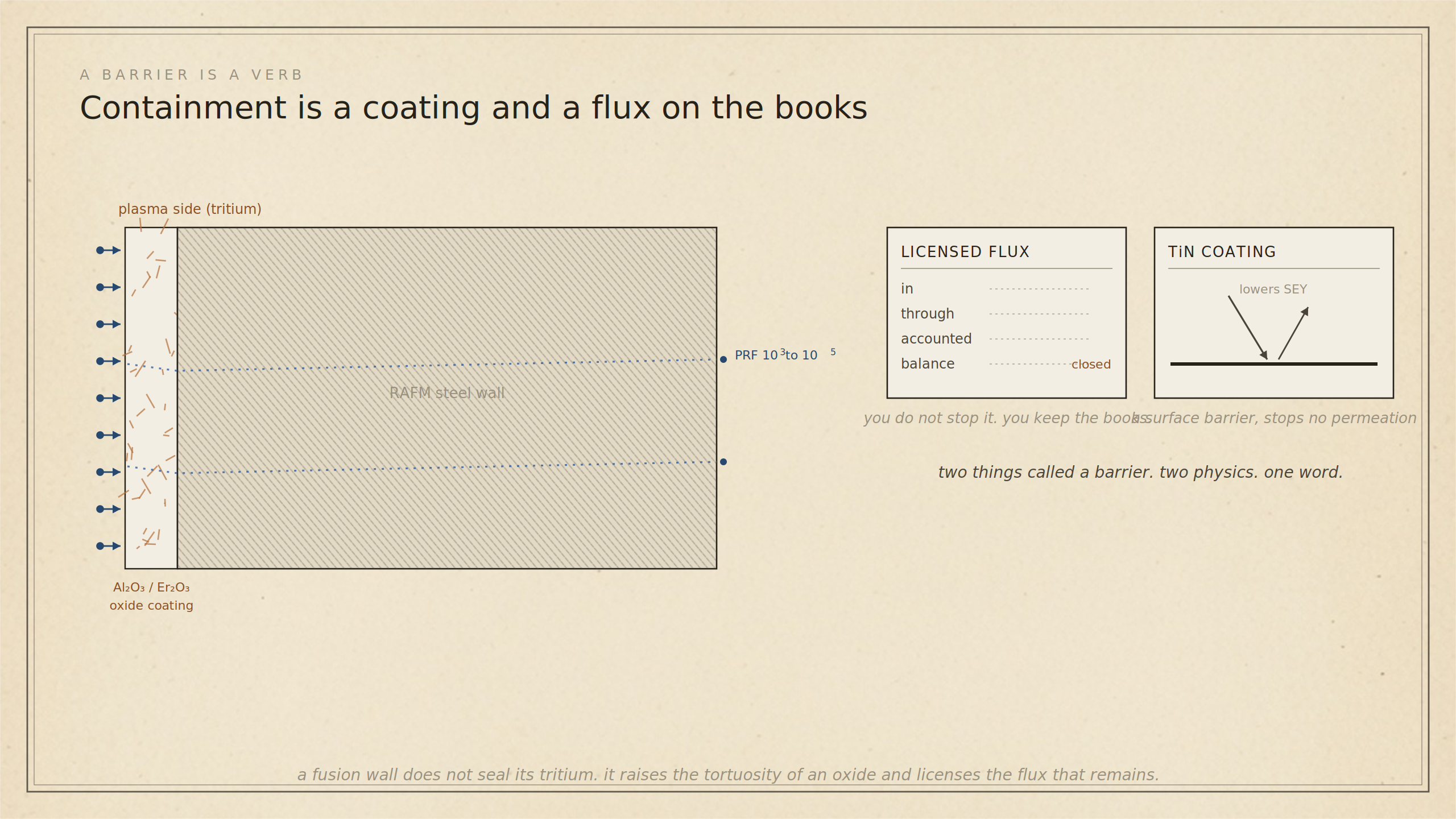 Containment is not a wall. It is a tortuous coating and a flux on the books.