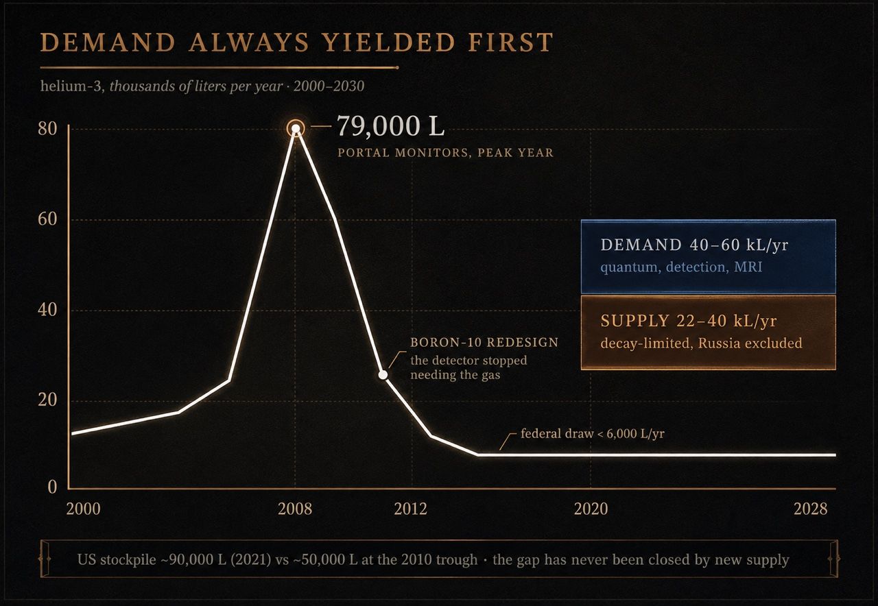 US consumption peaks near 79,000 liters per year in 2008 during the portal monitor build-out, collapses after the boron-10 redesign, while a copper supply band of 22 to 40 kiloliters per year sits under a blue demand band of 40 to 60 kiloliters per year.
