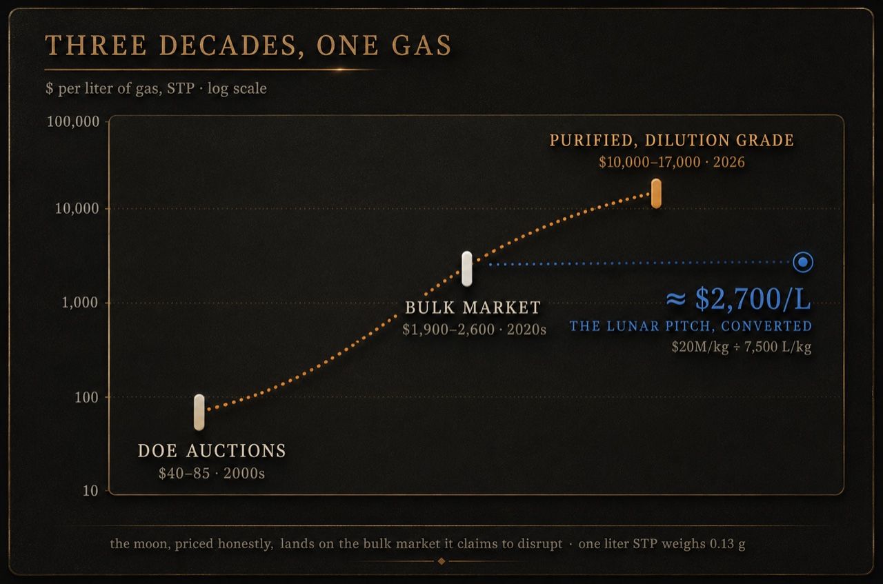 Log-scale price plate: DOE auctions at 40 to 85 dollars per liter, bulk market at 1,900 to 2,600, purified dilution grade above 10,000 to 17,000 in copper, and the lunar pitch converted to about 2,700 dollars per liter shown as a blue ring landing at bulk level.